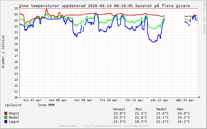 1 vecka uppdaterad 2026-04-14 00:14:21.