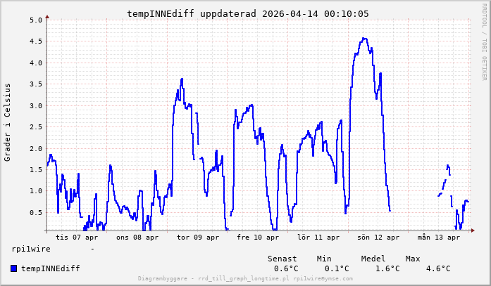1 vecka uppdaterad 2026-04-14 00:13:59.