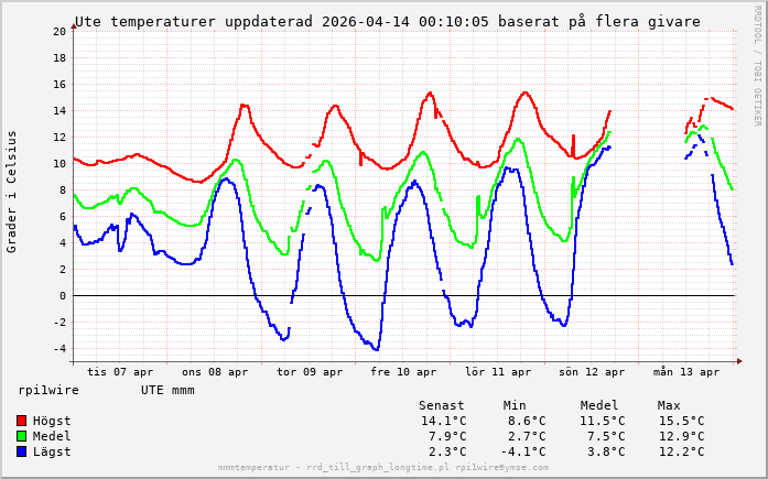 1 vecka uppdaterad 2026-04-14 00:14:31.