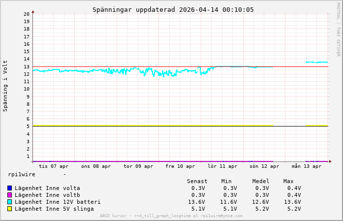 1 vecka uppdaterad 2026-04-14 00:14:32.