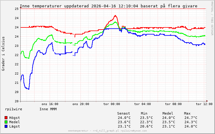 1 dygn uppdaterad 2026-04-14 01:12:25.