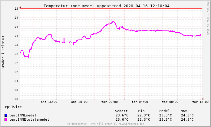 1 dygn uppdaterad 2026-04-14 01:12:32.