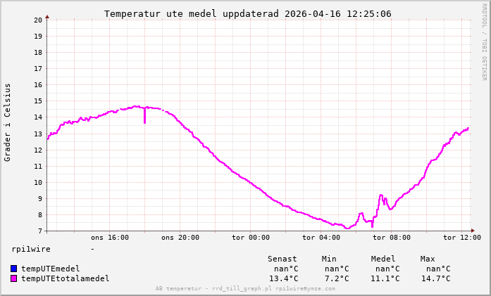 1 dygn uppdaterad 2026-04-14 01:12:33.