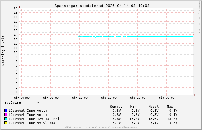 1 dygn uppdaterad 2026-04-14 01:12:29.
